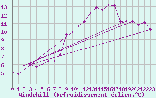 Courbe du refroidissement olien pour Oron (Sw)