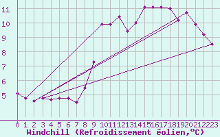 Courbe du refroidissement olien pour Aubigny-sur-Nre (18)