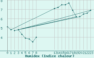 Courbe de l'humidex pour Torungen Fyr