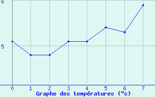 Courbe de tempratures pour Monte Generoso