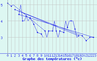 Courbe de tempratures pour Spangdahlem