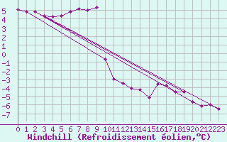 Courbe du refroidissement olien pour Langres (52) 