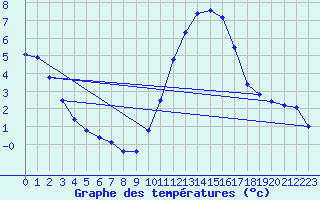 Courbe de tempratures pour Faverolles (41)