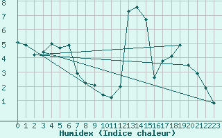 Courbe de l'humidex pour Cairnwell