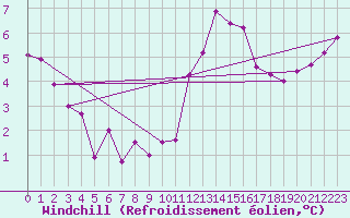 Courbe du refroidissement olien pour Trappes (78)