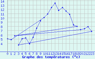 Courbe de tempratures pour Plaffeien-Oberschrot