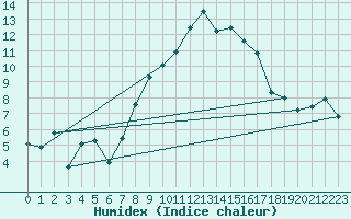 Courbe de l'humidex pour Plaffeien-Oberschrot