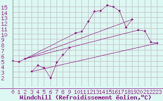 Courbe du refroidissement olien pour Embrun (05)