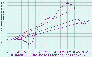 Courbe du refroidissement olien pour Cap de la Hve (76)