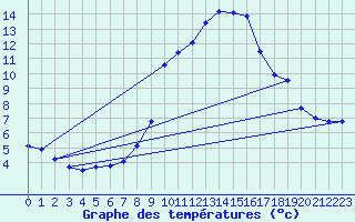 Courbe de tempratures pour Mhleberg