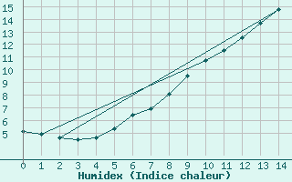 Courbe de l'humidex pour Oulu Vihreasaari