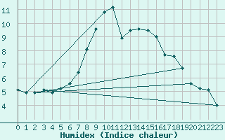 Courbe de l'humidex pour Salen-Reutenen