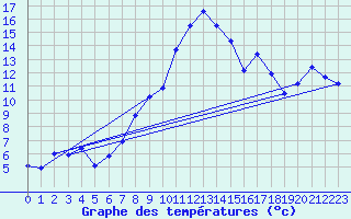 Courbe de tempratures pour Straubing