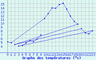 Courbe de tempratures pour Grasque (13)