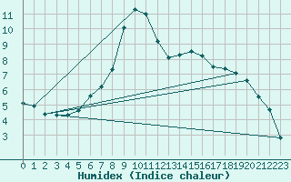 Courbe de l'humidex pour Mierkenis