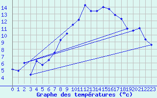 Courbe de tempratures pour Deuselbach