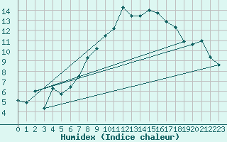 Courbe de l'humidex pour Deuselbach