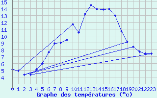 Courbe de tempratures pour Napf (Sw)