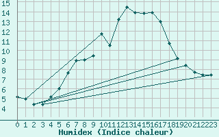 Courbe de l'humidex pour Napf (Sw)