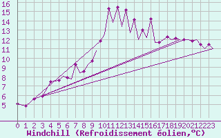 Courbe du refroidissement olien pour Asturias / Aviles