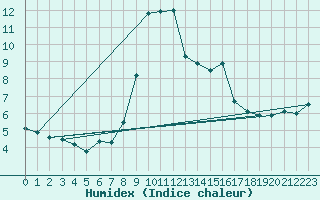 Courbe de l'humidex pour Brand