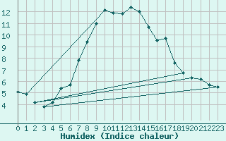 Courbe de l'humidex pour Honefoss Hoyby