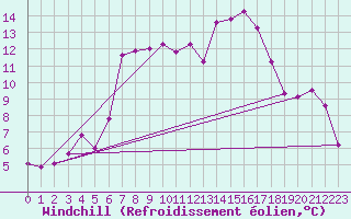 Courbe du refroidissement olien pour Seefeld