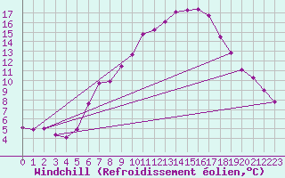 Courbe du refroidissement olien pour Katschberg