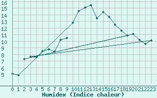 Courbe de l'humidex pour Gujan-Mestras (33)