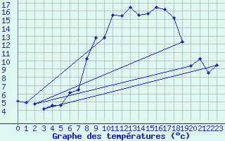 Courbe de tempratures pour Fister Sigmundstad