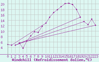 Courbe du refroidissement olien pour Klippeneck