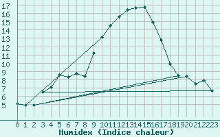 Courbe de l'humidex pour Oppdal-Bjorke