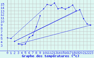 Courbe de tempratures pour Camps (19)