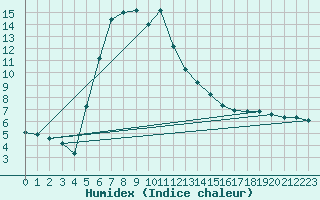 Courbe de l'humidex pour Wlodawa