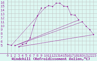 Courbe du refroidissement olien pour Neumarkt