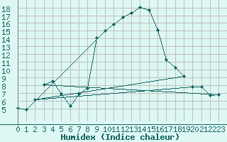 Courbe de l'humidex pour Comprovasco