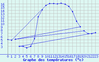 Courbe de tempratures pour Muensingen-Apfelstet