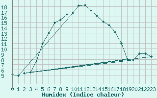 Courbe de l'humidex pour Valke-Maarja