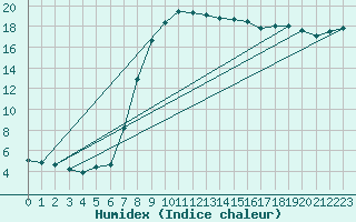 Courbe de l'humidex pour Puchberg