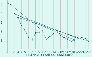 Courbe de l'humidex pour Swinoujscie