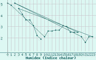 Courbe de l'humidex pour Sandnessjoen / Stokka