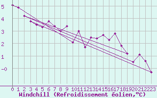 Courbe du refroidissement olien pour Ouessant (29)