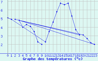 Courbe de tempratures pour Troyes (10)