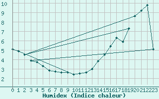 Courbe de l'humidex pour Cadogan