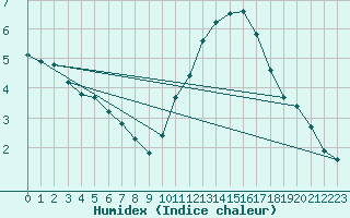 Courbe de l'humidex pour Sainte-Genevive-des-Bois (91)