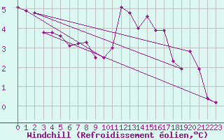 Courbe du refroidissement olien pour Charmant (16)