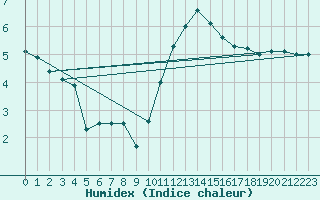 Courbe de l'humidex pour Kleine-Brogel (Be)