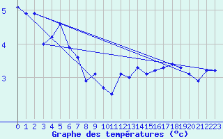 Courbe de tempratures pour Dragsf Jard Vano