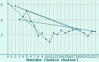 Courbe de l'humidex pour Dragsf Jard Vano