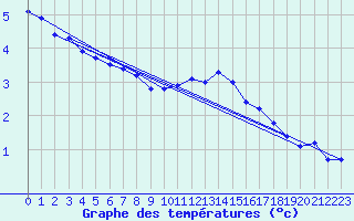 Courbe de tempratures pour Chatelus-Malvaleix (23)